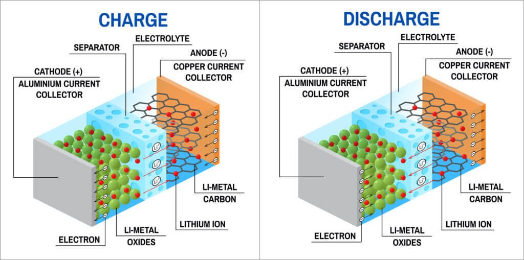 Bright Power How Lithium-ion Batteries Work