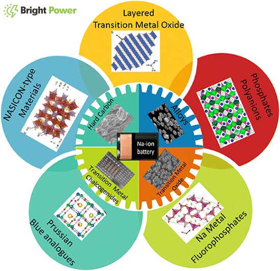 Bright Power Sodium-ion batteries